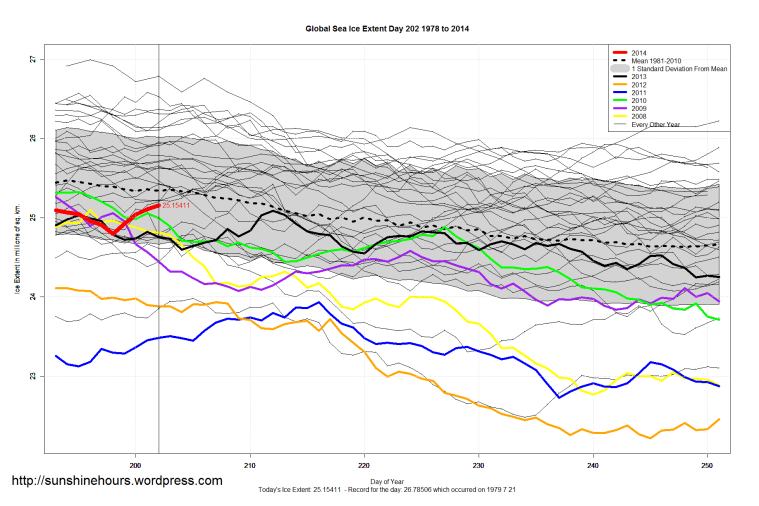 Global_Sea_Ice_Extent_Zoomed_2014_Day_202_1981-2010