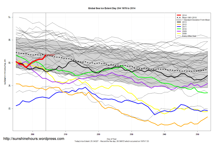 Global_Sea_Ice_Extent_Zoomed_2014_Day_204_1981-2010