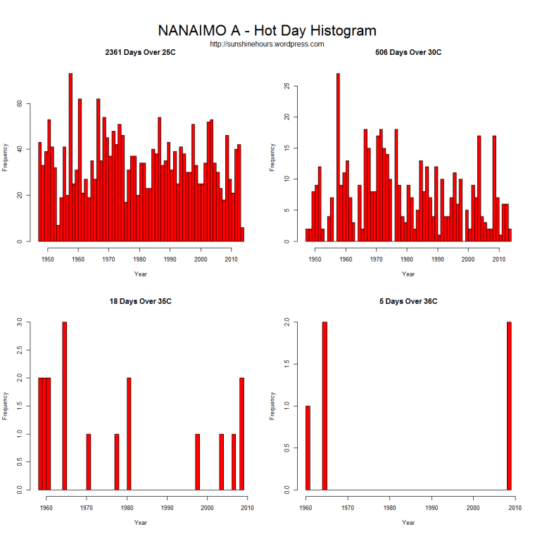 HotDay_Histogram_NANAIMO A - Hot Day Histogram
