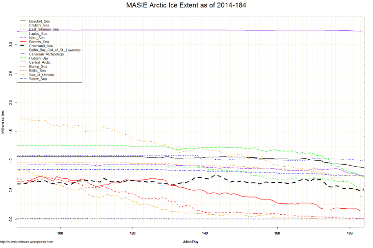 MASIE Arctic Ice Extent as of 2014-184