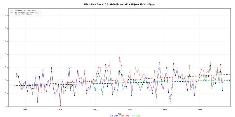 USA USHCN Final v2.5.0.20140627 - tmax - FLs.52i (from 1895-2013) Apr