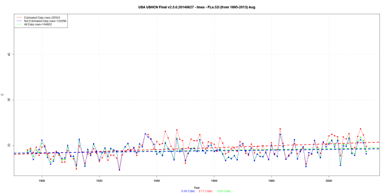 USA USHCN Final v2.5.0.20140627 - tmax - FLs.52i (from 1895-2013) Aug