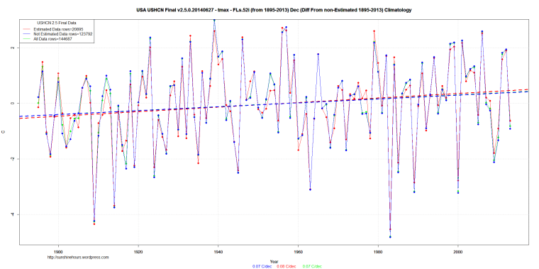 USA USHCN Final v2.5.0.20140627 - tmax - FLs.52i (from 1895-2013) Dec (Diff From non-Estimated 1895-2013) Climatology