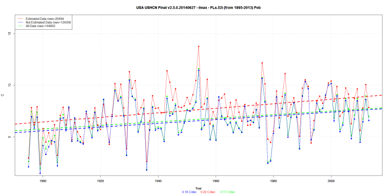 USA USHCN Final v2.5.0.20140627 - tmax - FLs.52i (from 1895-2013) Feb