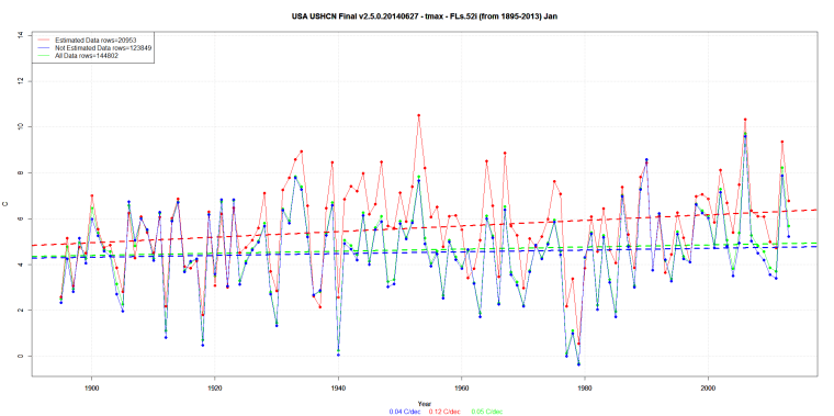 USA USHCN Final v2.5.0.20140627 - tmax - FLs.52i (from 1895-2013) Jan
