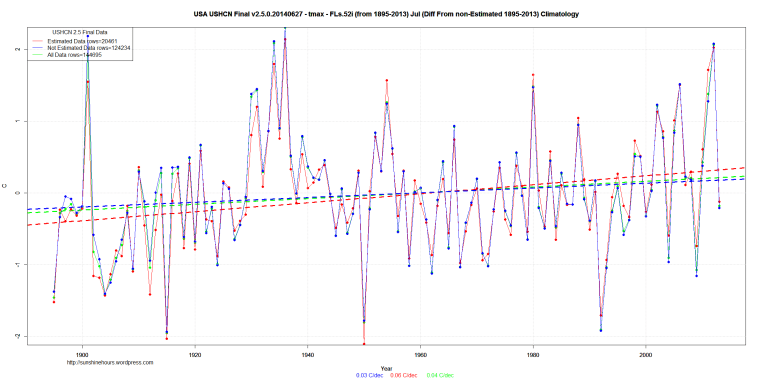 USA USHCN Final v2.5.0.20140627 - tmax - FLs.52i (from 1895-2013) Jul (Diff From non-Estimated 1895-2013) Climatology