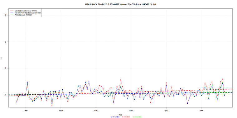 USA USHCN Final v2.5.0.20140627 - tmax - FLs.52i (from 1895-2013) Jul