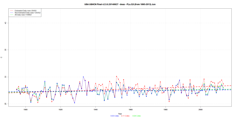 USA USHCN Final v2.5.0.20140627 - tmax - FLs.52i (from 1895-2013) Jun
