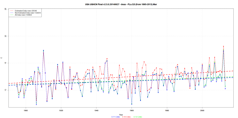 USA USHCN Final v2.5.0.20140627 - tmax - FLs.52i (from 1895-2013) Mar