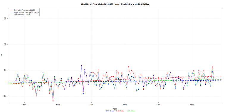 USA USHCN Final v2.5.0.20140627 - tmax - FLs.52i (from 1895-2013) May