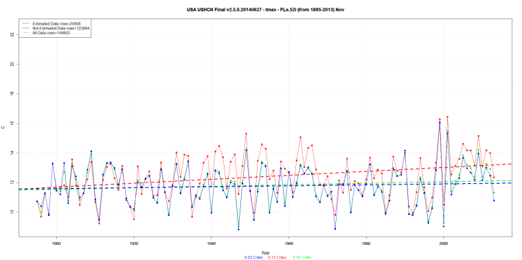 USA USHCN Final v2.5.0.20140627 - tmax - FLs.52i (from 1895-2013) Nov