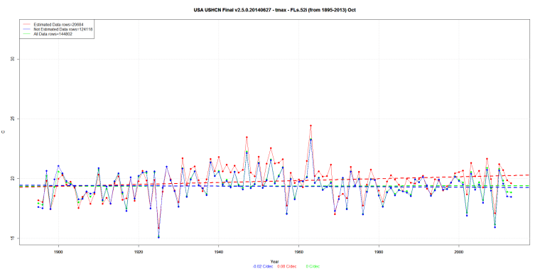 USA USHCN Final v2.5.0.20140627 - tmax - FLs.52i (from 1895-2013) Oct