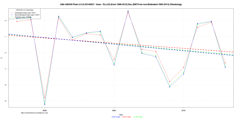 USA USHCN Final v2.5.0.20140627 - tmax - FLs.52i (from 1998-2013) Dec (Diff From non-Estimated 1895-2013) Climatology