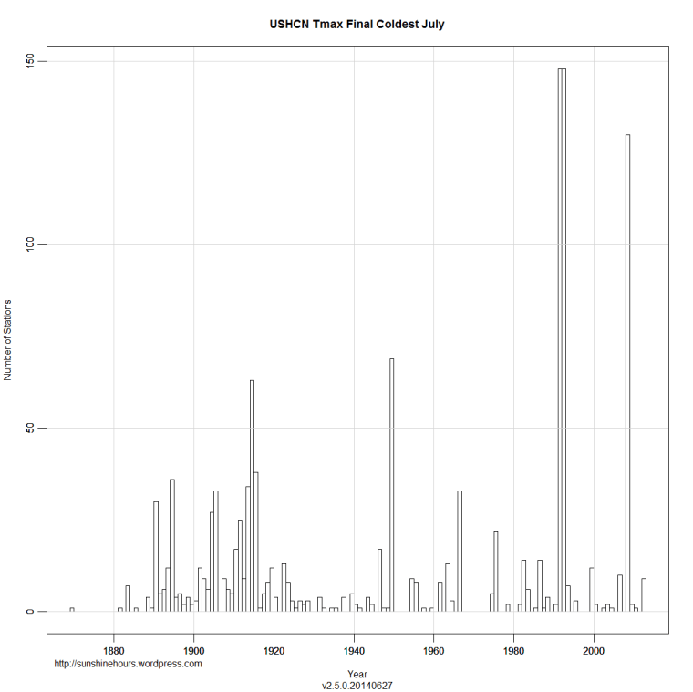 USHCN Tmax Final Coldest July