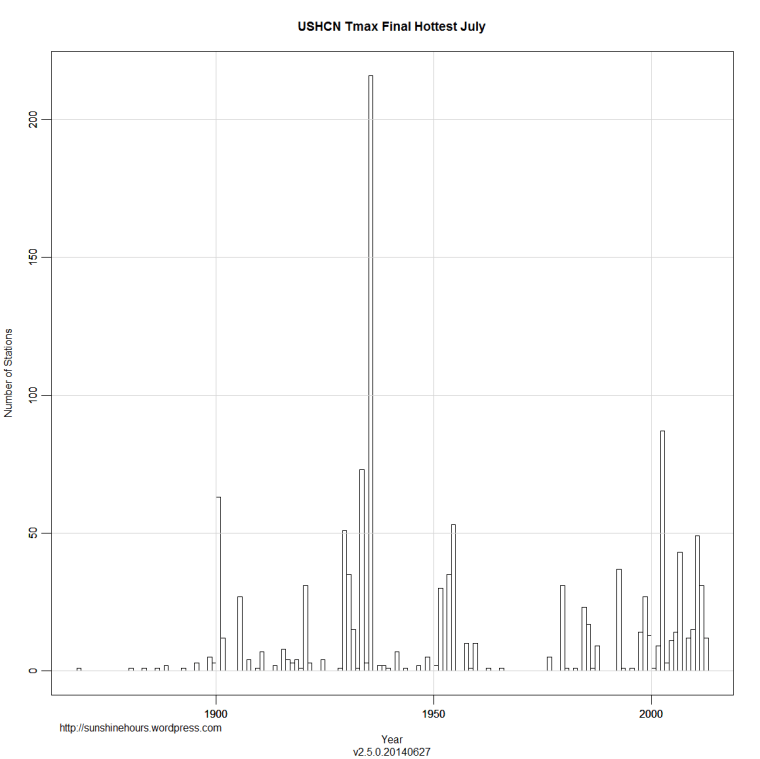 USHCN Tmax Final Hottest July