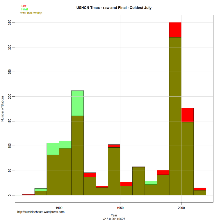 USHCN Tmax - raw and Final - Coldest July