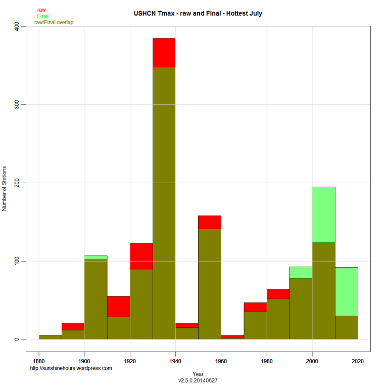USHCN Tmax - raw and Final - Hottest July