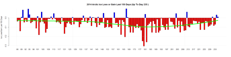 2014 Arctic Ice Loss or Gain Last 150 Days (Up To Day 235 )
