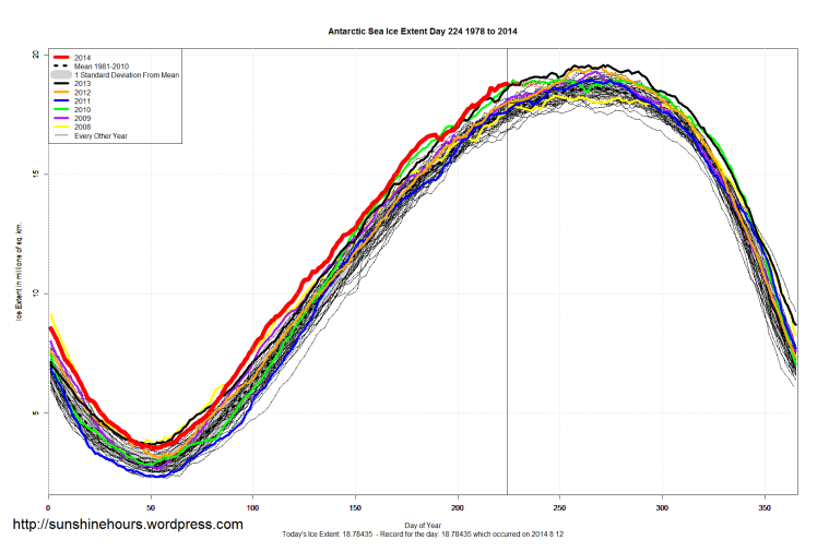 Antarctic_Sea_Ice_Extent_2014_Day_224_1981-2010