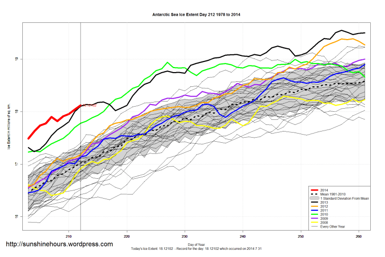 Antarctic_Sea_Ice_Extent_Zoomed_2014_Day_212_1981-2010
