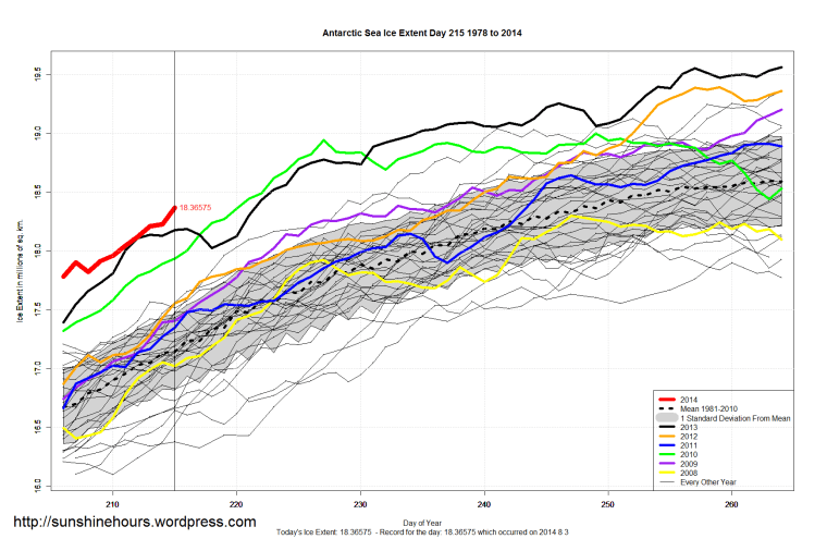 Antarctic_Sea_Ice_Extent_Zoomed_2014_Day_215_1981-2010