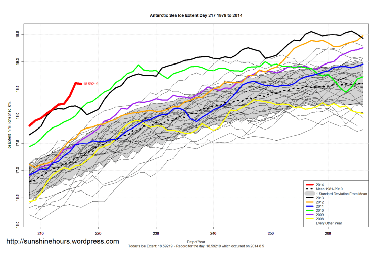 Antarctic_Sea_Ice_Extent_Zoomed_2014_Day_217_1981-2010