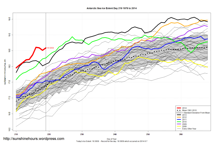 Antarctic_Sea_Ice_Extent_Zoomed_2014_Day_219_1981-2010