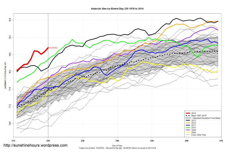 Antarctic_Sea_Ice_Extent_Zoomed_2014_Day_220_1981-2010