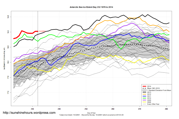 antarctic_Sea_Ice_Extent_Zoomed_2014_Day_232_1981-2010