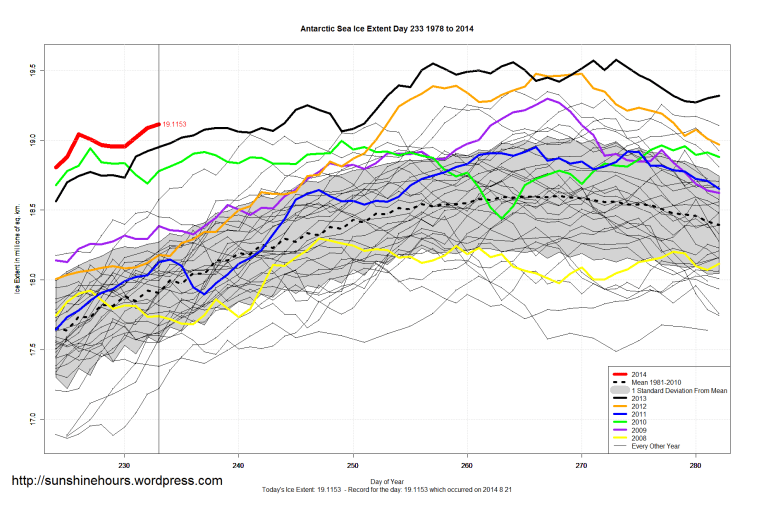 Antarctic_Sea_Ice_Extent_Zoomed_2014_Day_233_1981-2010