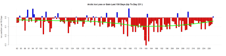 Arctic Ice Loss or Gain Last 150 Days (Up To Day 231 )