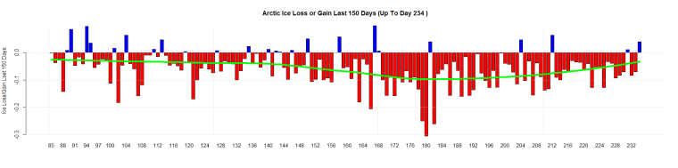 Arctic Ice Loss or Gain Last 150 Days (Up To Day 234 )