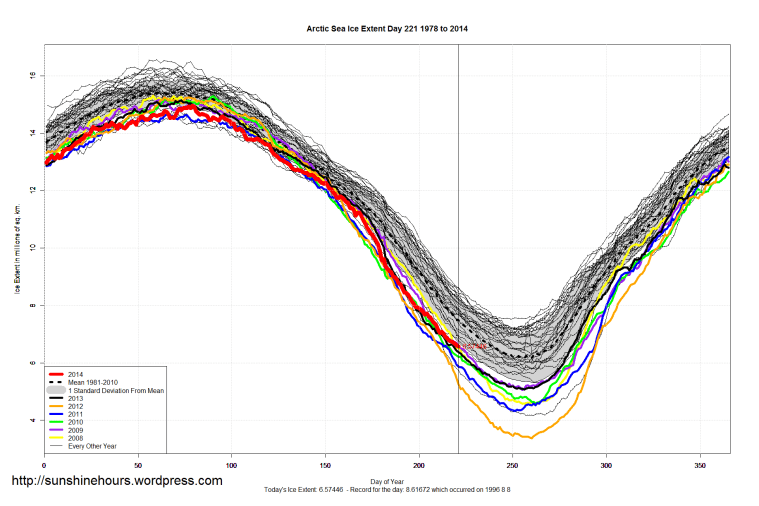 Arctic_Sea_Ice_Extent_2014_Day_221_1981-2010