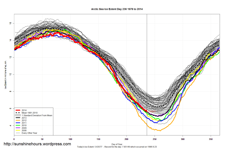 arctic_Sea_Ice_Extent_2014_Day_236_1981-2010