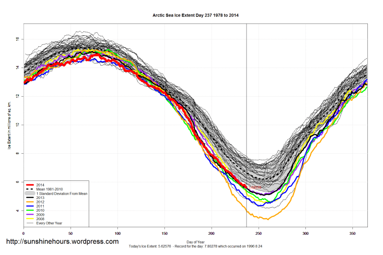 arctic_Sea_Ice_Extent_2014_Day_237_1981-2010