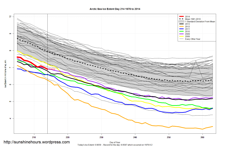 Arctic_Sea_Ice_Extent_Zoomed_2014_Day_214_1981-2010