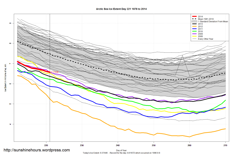 Arctic_Sea_Ice_Extent_Zoomed_2014_Day_221_1981-2010
