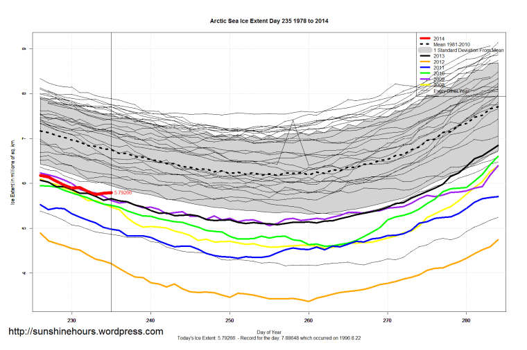 arctic_Sea_Ice_Extent_Zoomed_2014_Day_235_1981-2010