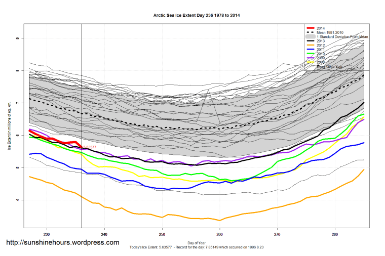 arctic_Sea_Ice_Extent_Zoomed_2014_Day_236_1981-2010