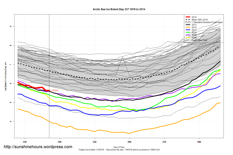 arctic_Sea_Ice_Extent_Zoomed_2014_Day_237_1981-2010