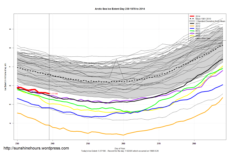 arctic_Sea_Ice_Extent_Zoomed_2014_Day_239_1981-2010