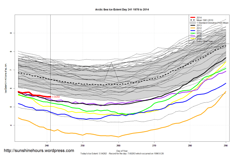 arctic_Sea_Ice_Extent_Zoomed_2014_Day_241_1981-2010