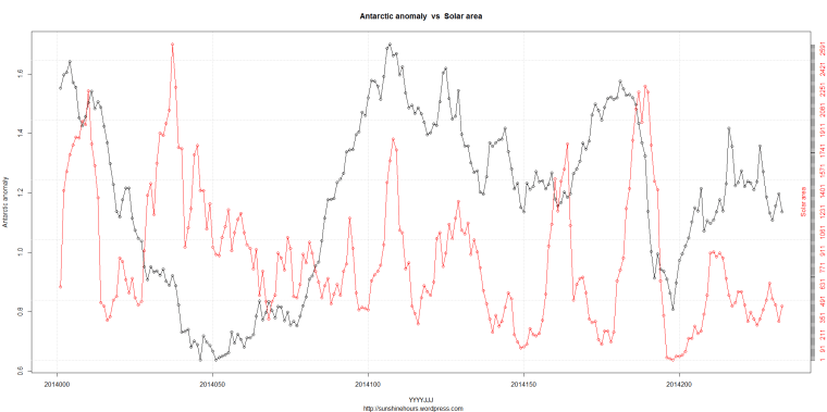 DSD_2_Antarctic anomaly  vs  Solar area
