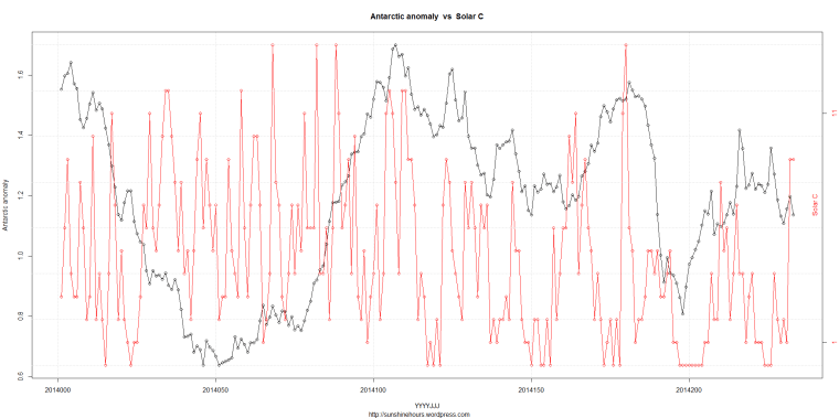 DSD_2_Antarctic anomaly  vs  Solar C