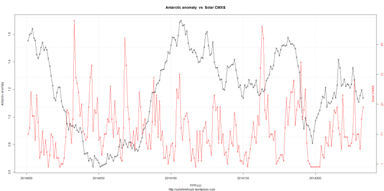 DSD_2_Antarctic anomaly  vs  Solar CMXS