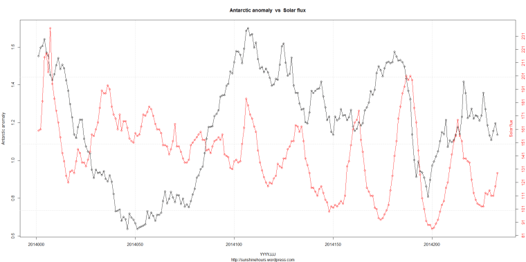 DSD_2_Antarctic anomaly  vs  Solar flux