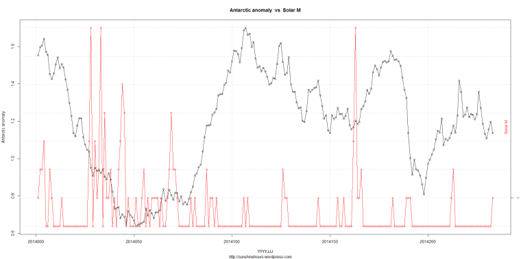 DSD_2_Antarctic anomaly  vs  Solar M