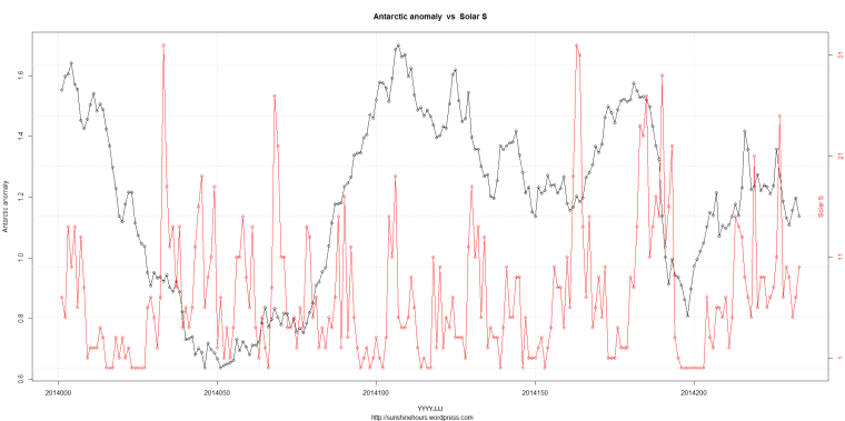 DSD_2_Antarctic anomaly  vs  Solar S