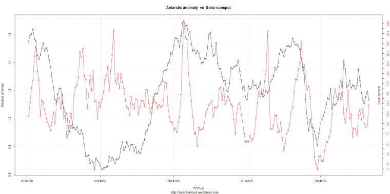 DSD_2_Antarctic anomaly  vs  Solar sunspot