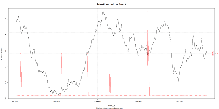 DSD_2_Antarctic anomaly  vs  Solar X